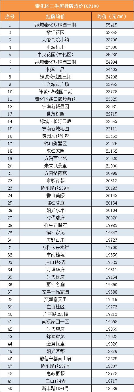 最高10w+/平！宁波各区县二手房小区均价Top100出炉！你家在榜？