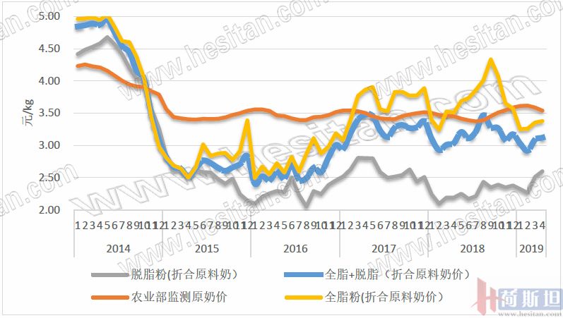 奶粉行情下滑,大批量进口散装奶粉价格