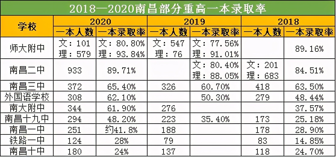 南昌重点高中排名前100名的学校,南昌重点高中排名前20名的学校
