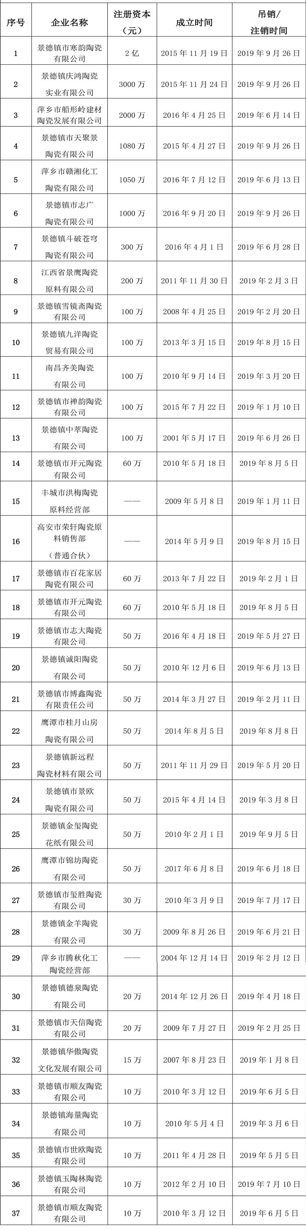 174家陶企被吊销，佛山占一半，2家注册资本过亿