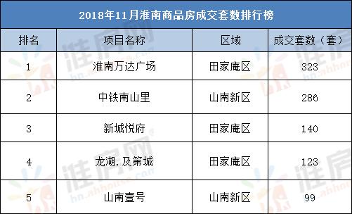 安徽淮南商品房成交数据,淮南市房产降价最新消息