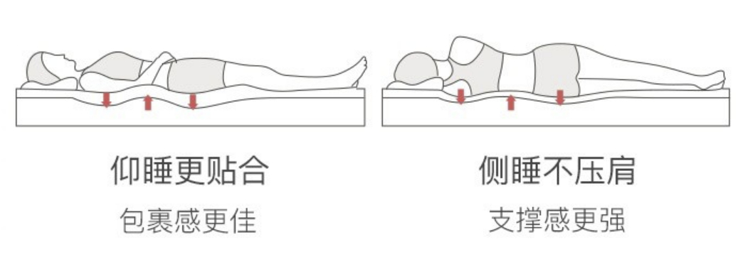 床垫是弹簧床垫好还是乳胶床垫好,床垫选弹簧床垫还是记忆棉床垫
