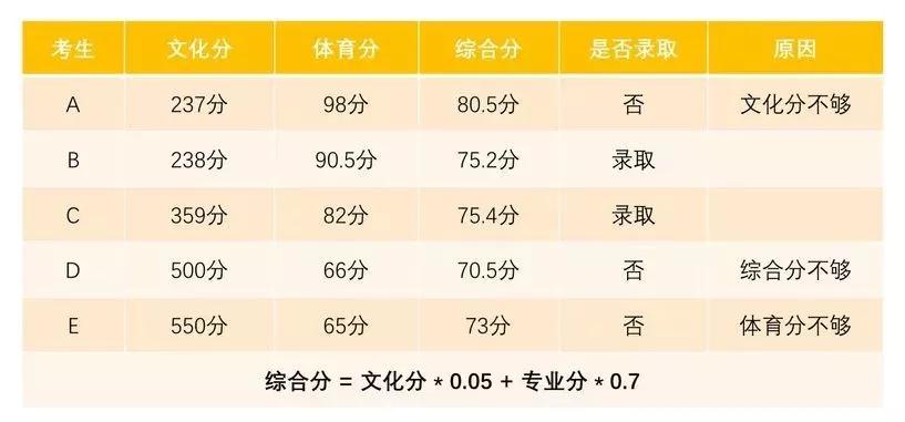 喂，你听说了么？二级运动员可以直接上大学！