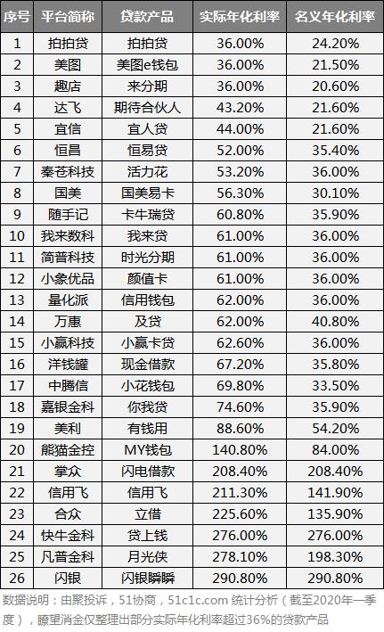放贷机构的真假年化利率,隐藏的“智商税”?