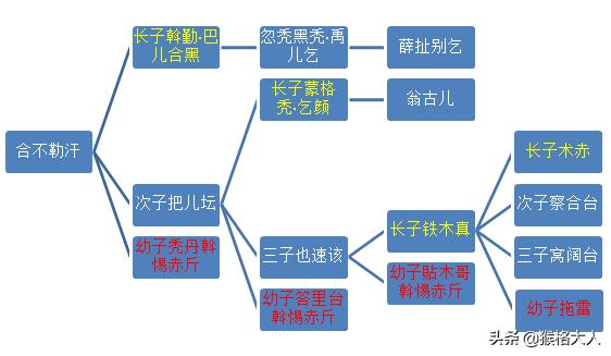 强行更改传统继承制，成吉思汗挑战旧制的行为终成空谈