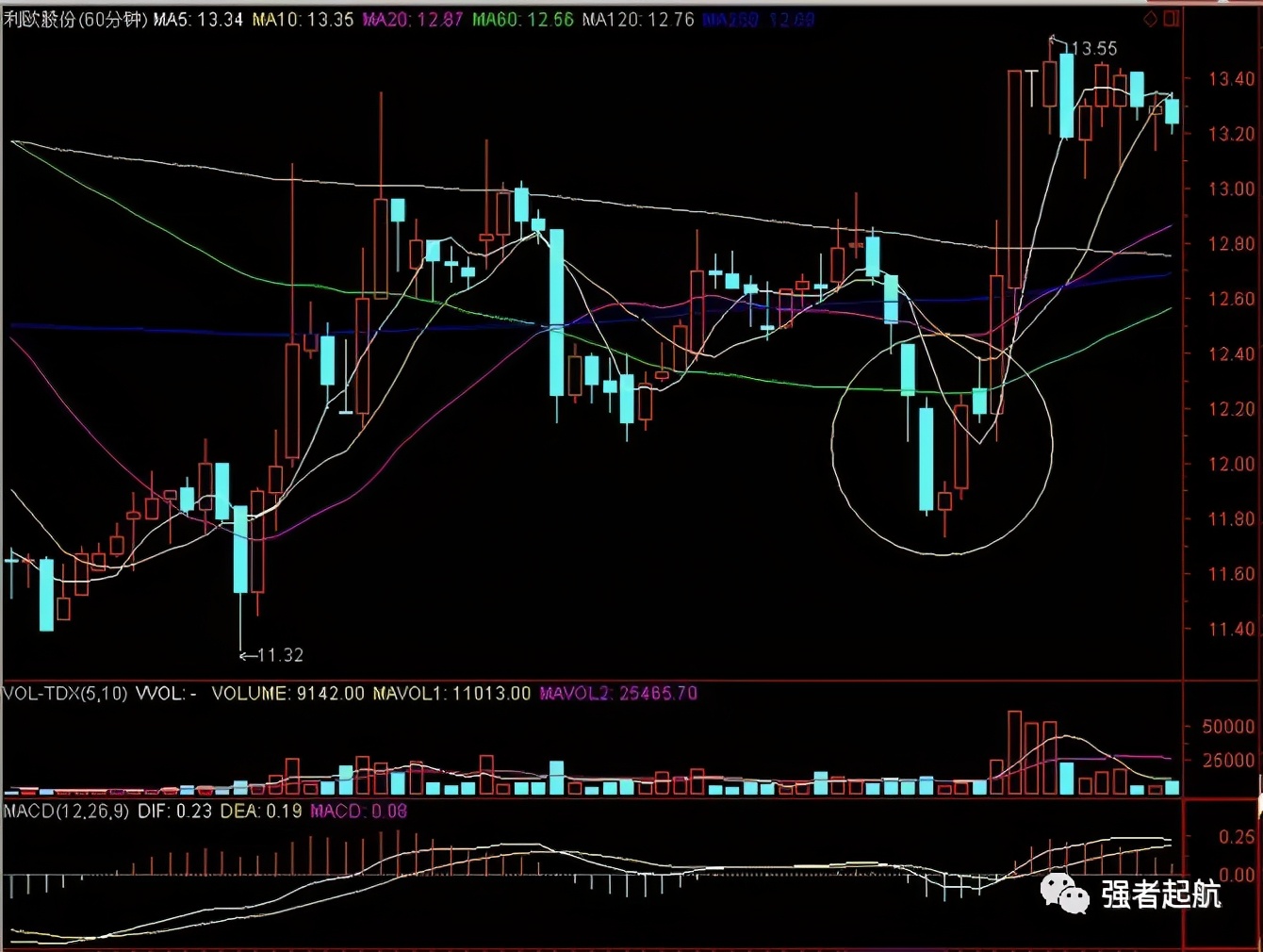 海底捞月分时图,macd海底捞月形态