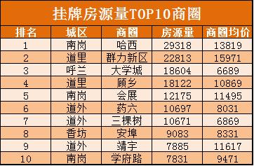 量价齐涨！哈市二手房市场价周环涨0.75%，香坊蝉联两周涨幅第一