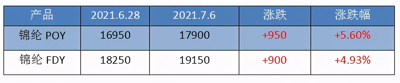 涤纶工业长丝每日价格行情,涤纶长丝价格预计走势