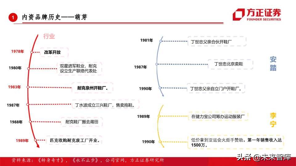 全球运动品牌排行,世界运动品牌市值变化史
