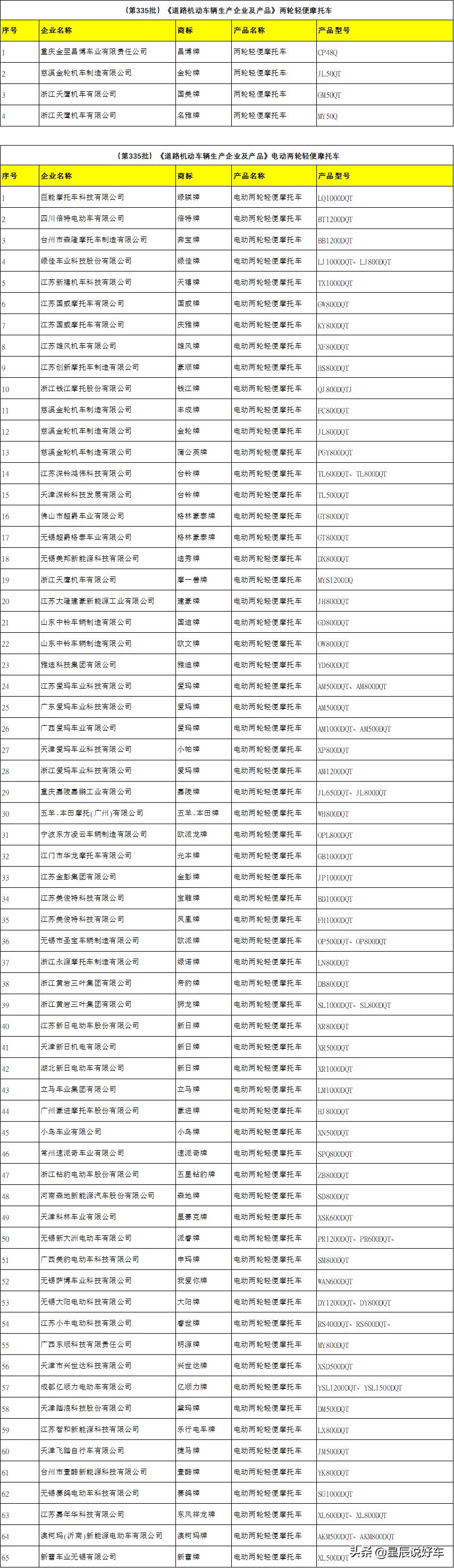 哪些电动三轮车品牌在国家工信部,能上牌三轮车摩托车目录