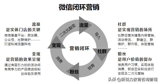 微信社群引流,微信社群
