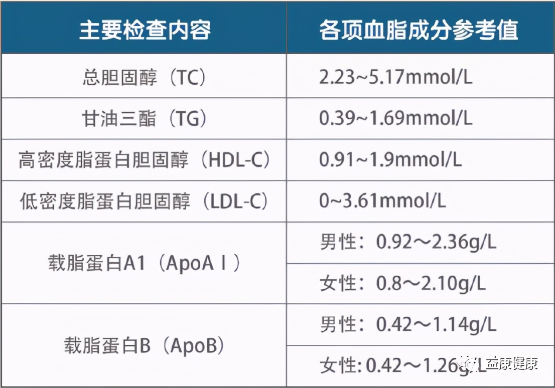 血脂高怎么办,血脂高怎么办吃什么能降脂肪