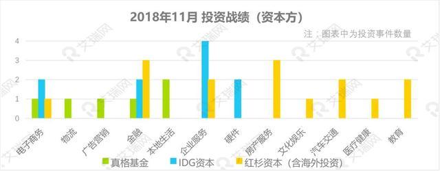 中国投融资市场,2018年投融资市场