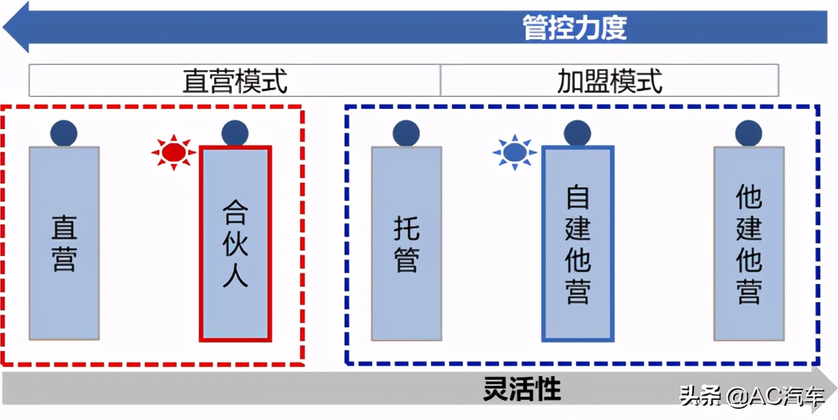 连锁公司加盟好还是直营好,连锁门店和加盟店的区别
