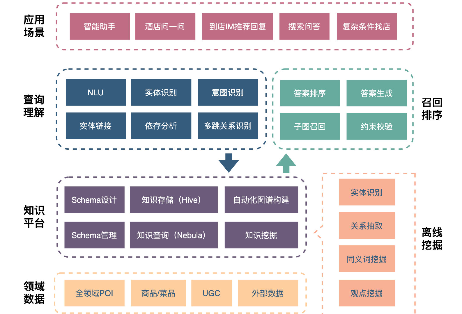 美团核心算法,美团的知识图谱
