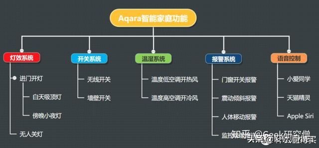 智能语音控制家用监控,语音控制全屋智能设备