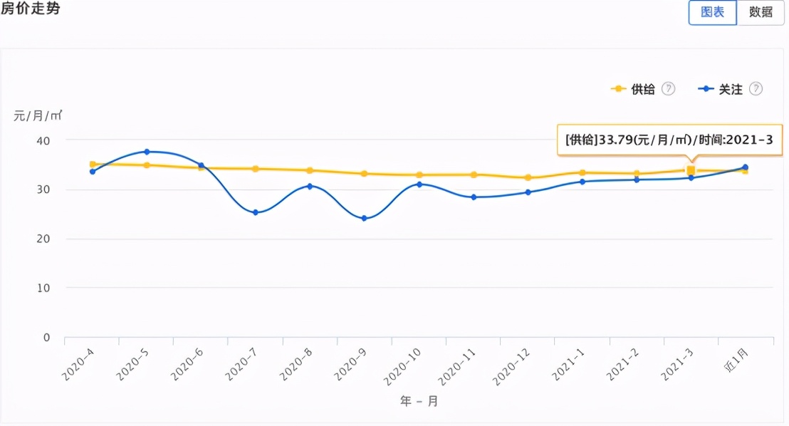 大连市3月份房屋租赁市场数据报告