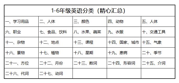 小学1-6年级英语单词背诵大全,小学1-6年级英语单词分类汇总记好