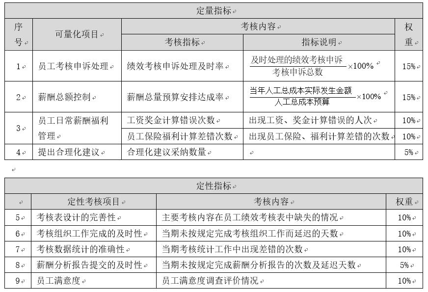 人力资源系统如何做绩效考核,人力资源管理绩效考核的方面