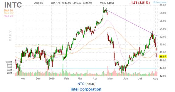 美股复盘20190805全球贸易形势紧张加剧，Roku和Tyson逆市上涨