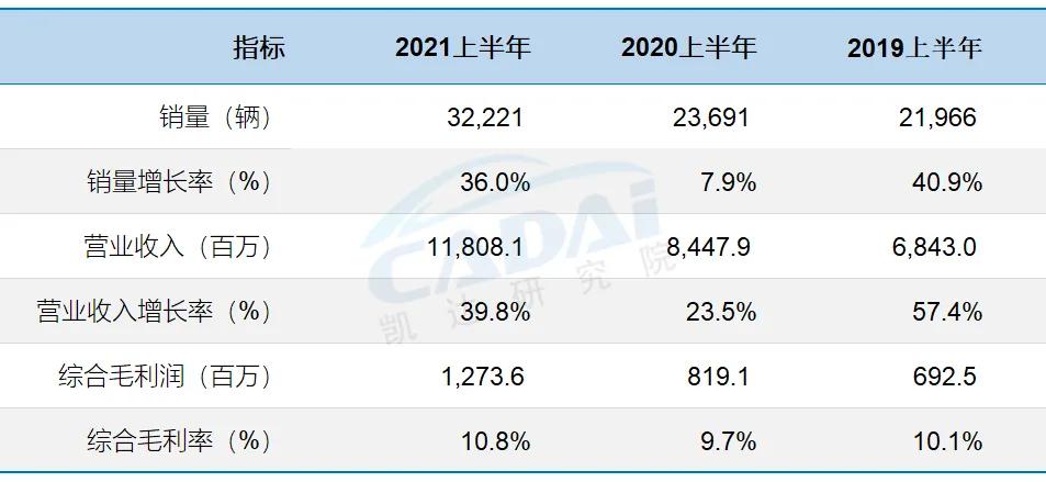 美东集团2020利润,美东汽车市值