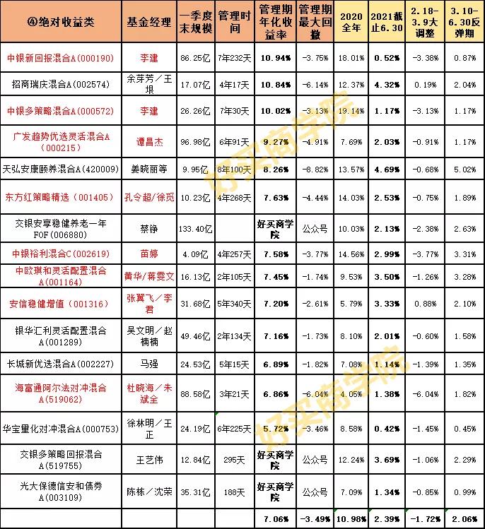 34股+30债的2021年上半年复盘：排行榜上的基金，要不要追？
