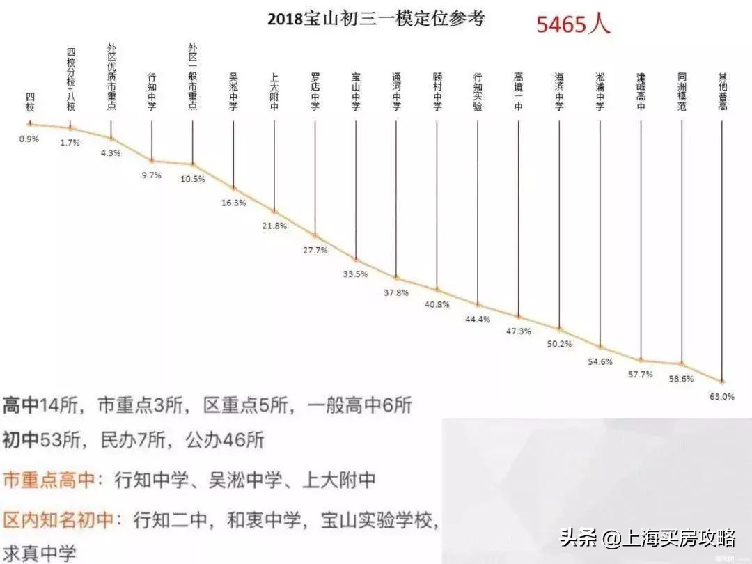 宝山教育资源发展,上海宝山哪里教育资源好