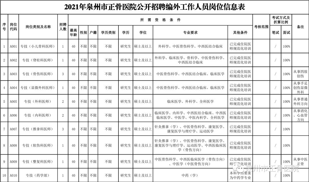 丰泽公开招聘社区工作者,泉州丰泽医院招人