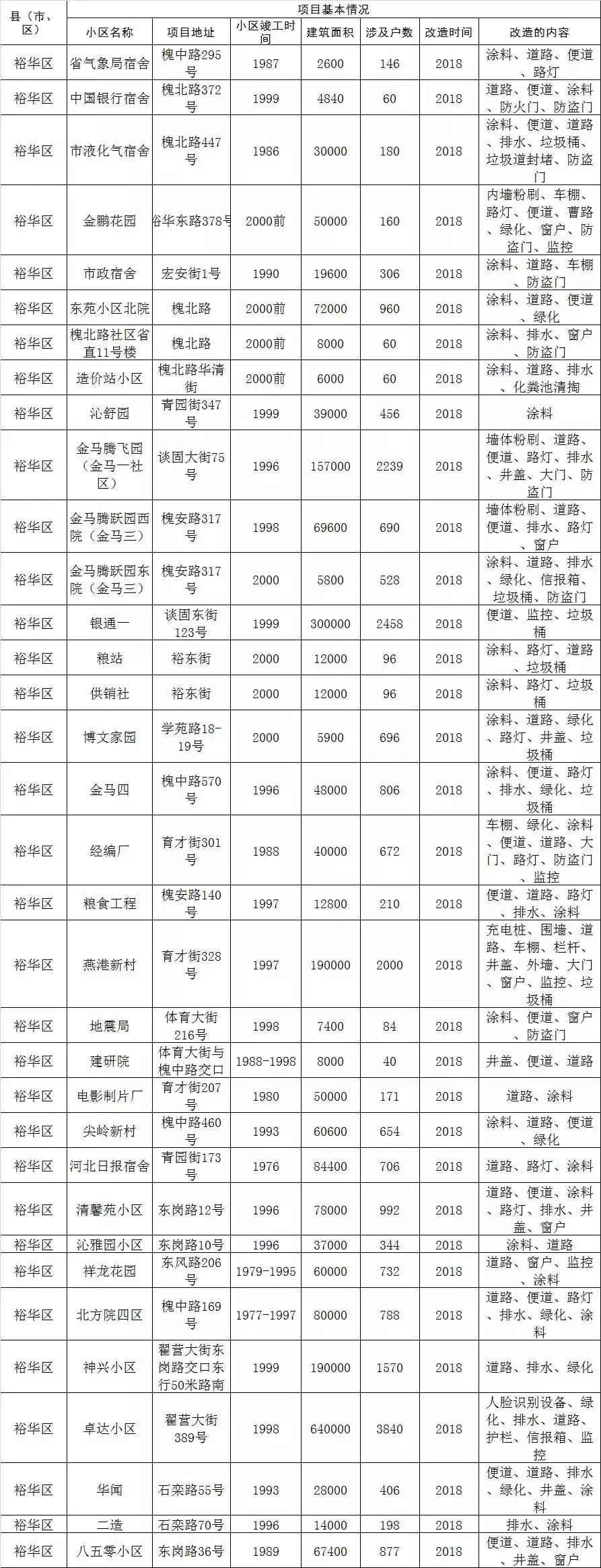 老旧小区整改石家庄,石家庄桥西区老旧小区改造2022