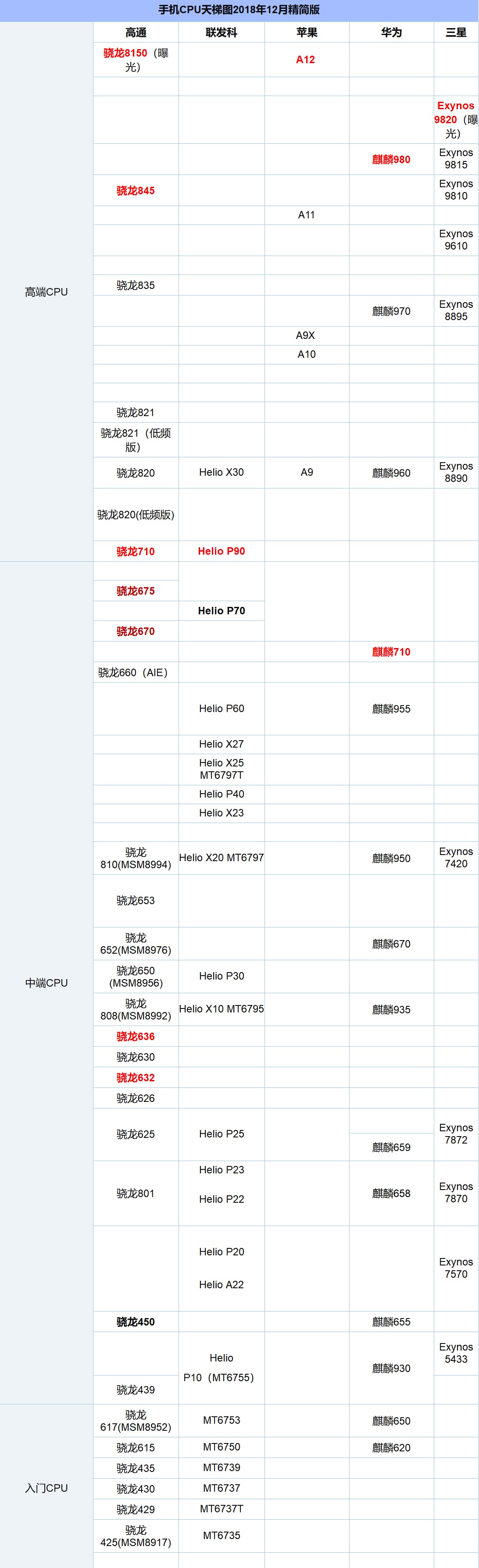 2022手机cpu处理器最新天梯图,手机cpu最新处理器排名天梯图