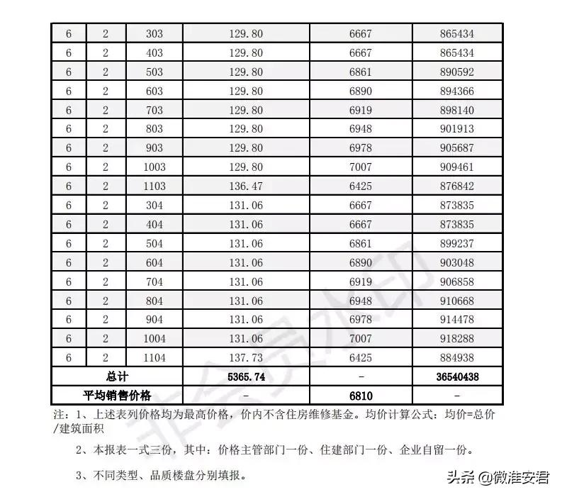 毛坯价破万！刚刚淮安最新房价备案出炉！郦城国际、水沐和禧园..