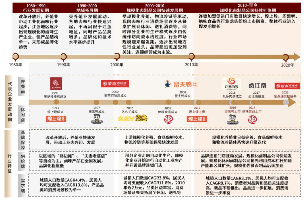 卤制品千亿级的市场,卤制品行情及市场前景