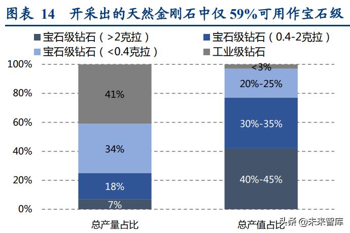 钻石的市场现状与未来发展前景,培育钻石的市场空间