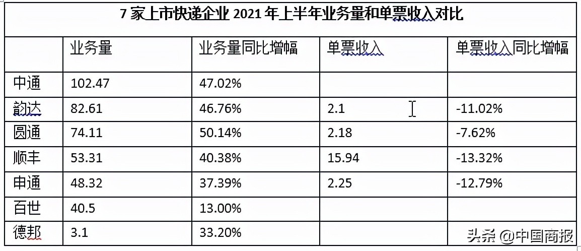 中通和顺丰快递哪个便宜,中通快递对比顺丰快递价格
