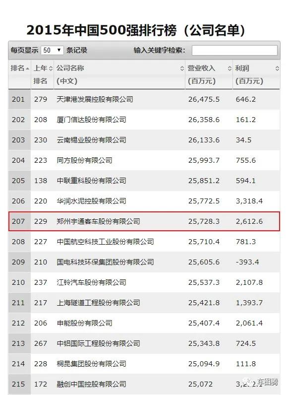 宇通客车是如何从一家河南小厂，发展为全球销量第一的？