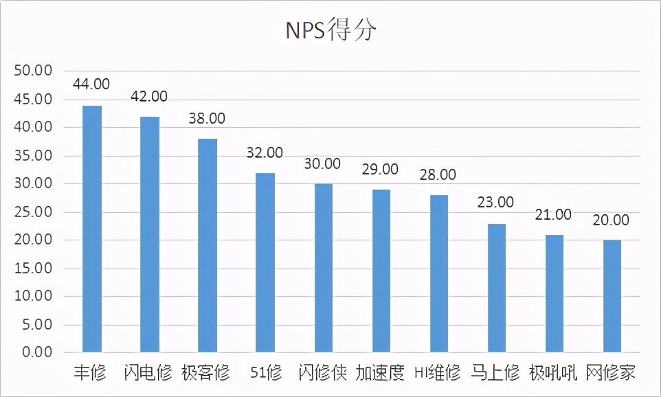 深圳组织1000多名消费者线上手机维修平台消费调查,发现这些问题