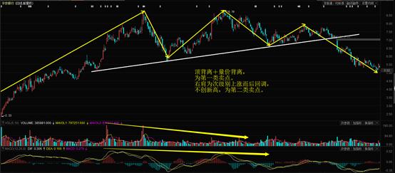 股市交易要学习什么,头肩顶形态卖点