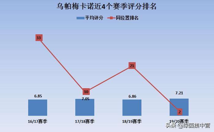 浅谈|法国中卫新星乌帕梅卡诺:身体对抗出色,拦截解围能力强