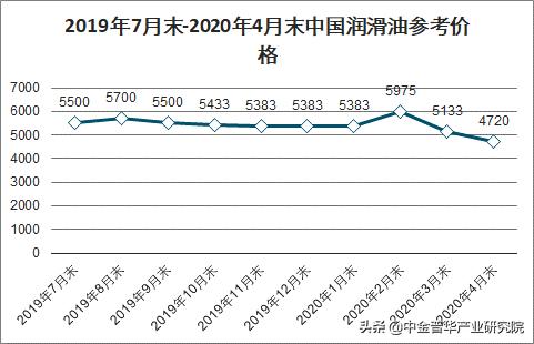 润滑油多少钱一升市场前景如何,车用润滑油市场前景