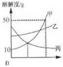 九年级下册化学溶解度曲线,初三化学溶解度溶质质量分数曲线