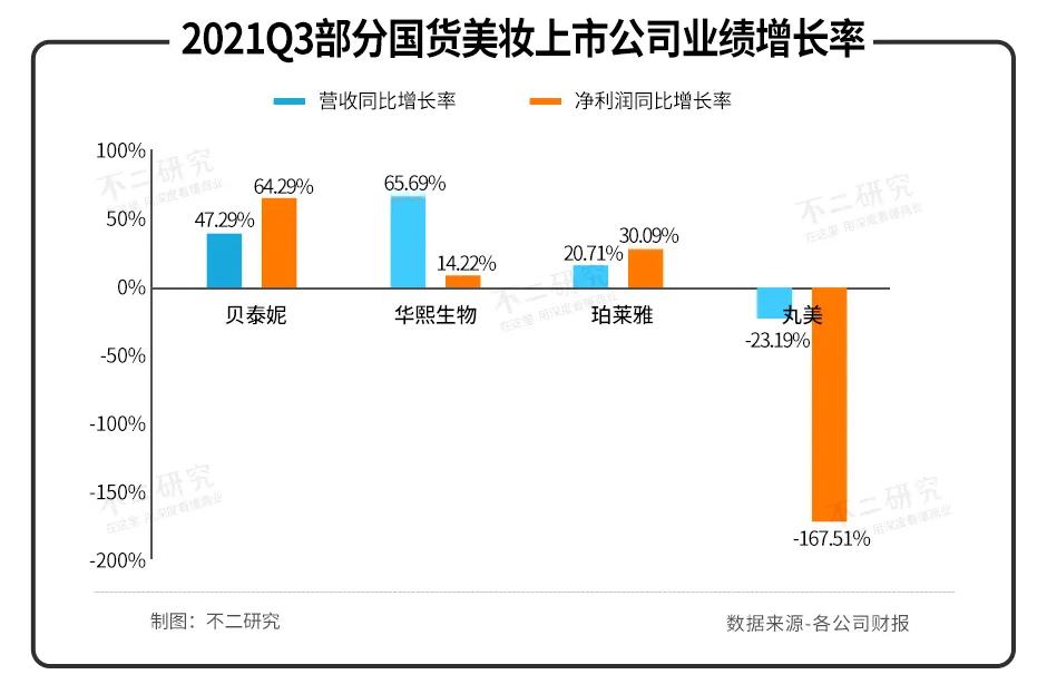 珀莱雅丸美贝泰妮深度分析,华熙生物贝泰妮和珀莱雅