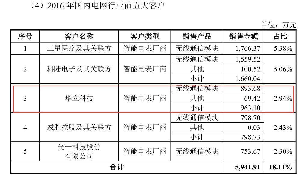 有方科技带病IPO：和大客户数据打架，客户变供应商遭问询