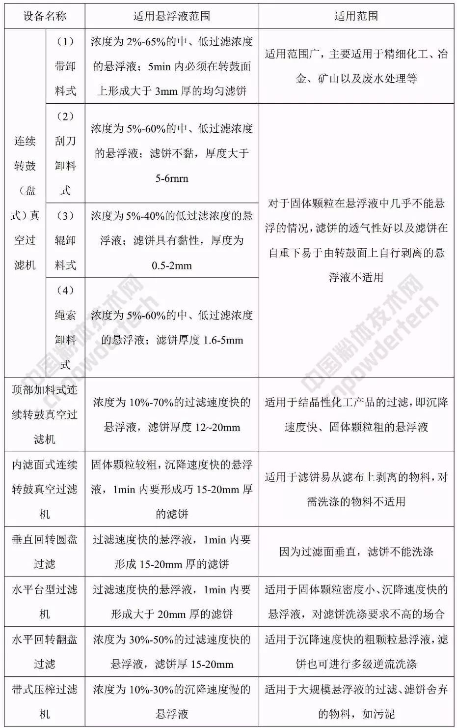 四种常用的脱水设备,矿物脱水设备详解