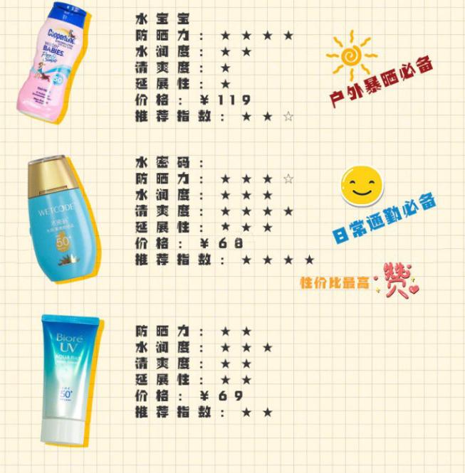 9款网红防晒 (好用又平价的防晒测评)