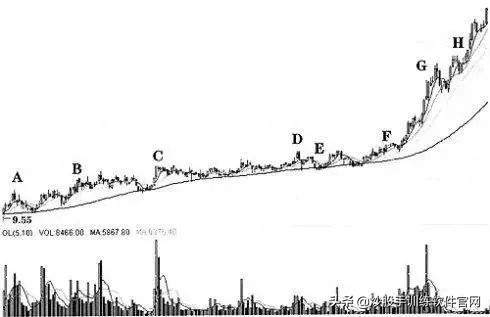 股市做庄手法大揭密,庄股操盘方法