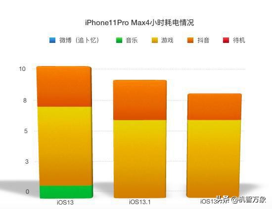 苹果更新ios13.2耗电快,苹果发布ios12.1.3耗电