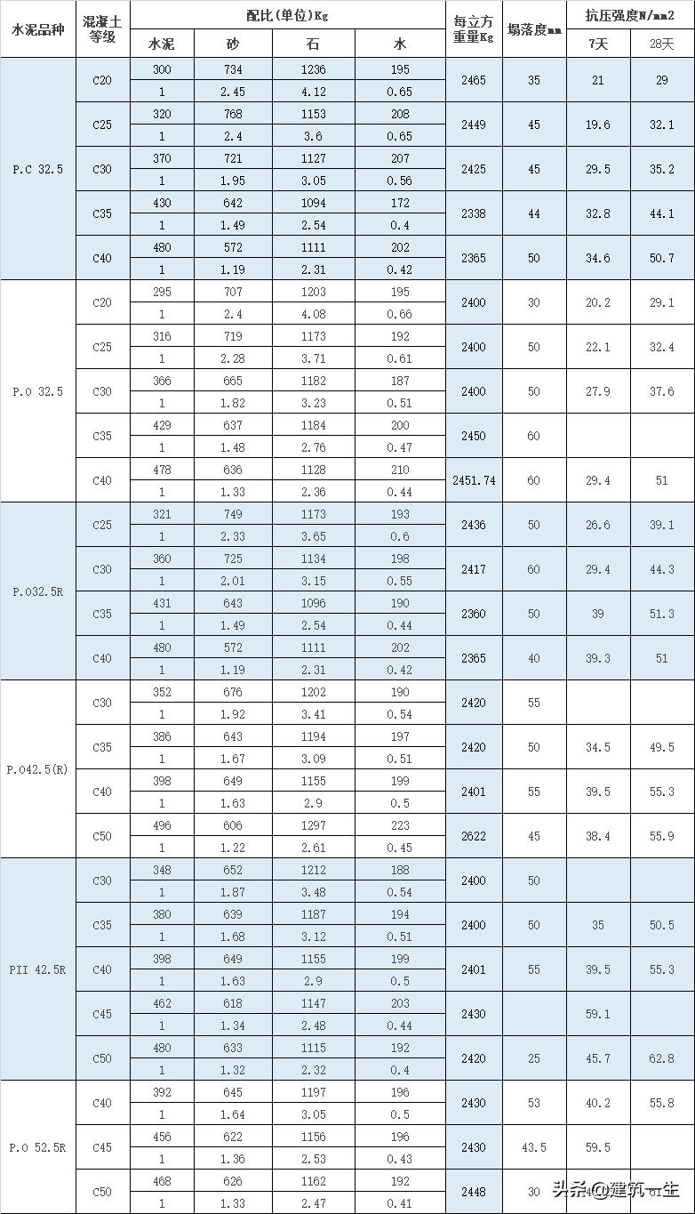 c15普通混凝土和c20细石哪个贵,25l混凝土配合比怎么算
