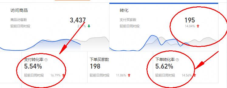 直通车如何让自然流量快速上升,直通车怎么开才会有带动自然流量
