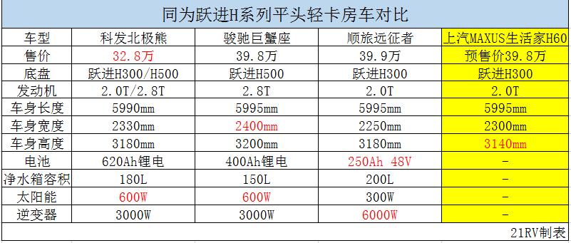 平头轻卡c型房车跃进,详解上汽跃进H500轻卡房车