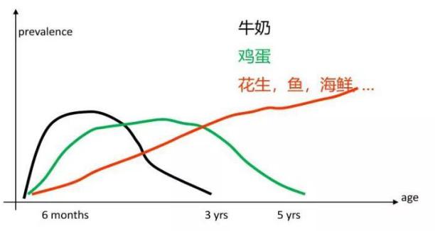 儿童食物过敏了吃什么药,儿童食物过敏怎么快速脱敏